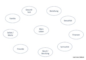 Die neun Bereiche des Lebens Die neun Bereiche des Lebens