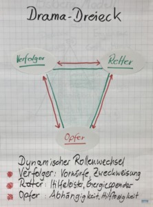 DramaDreieck Drama- Dreieck in der Kommunikation und Verhalten